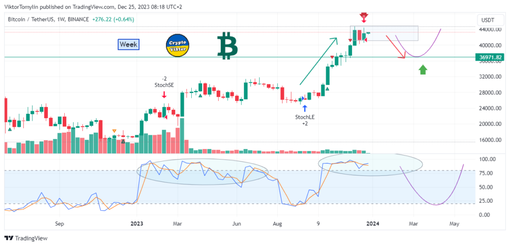 Bitcoin Forecast for the Week (25-12-2023)