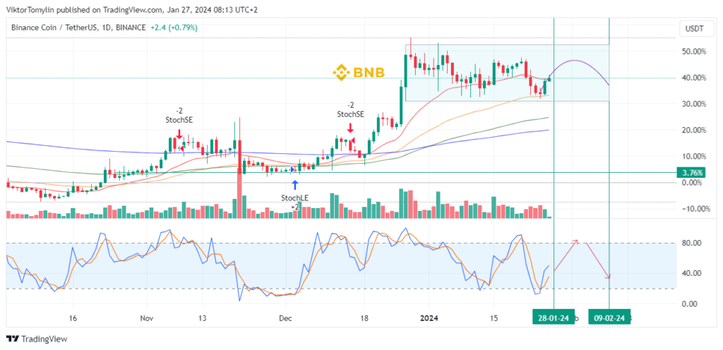 BNB forecast for January 2024