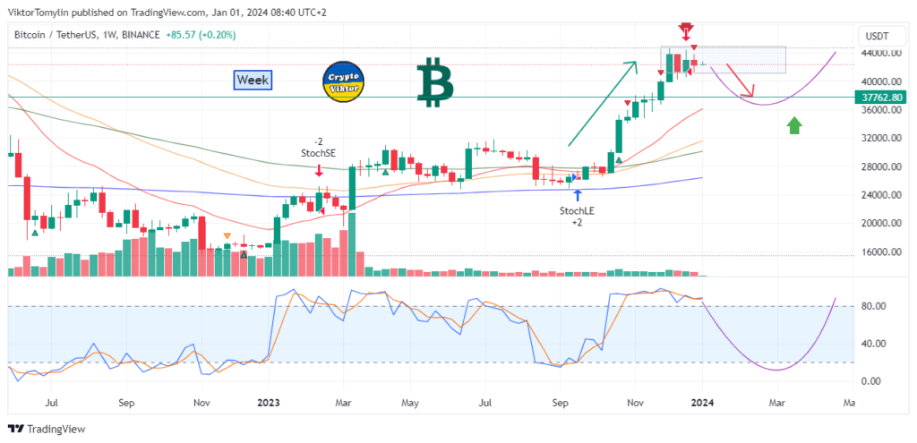 Bitcoin Forecast for the Week (01-01-2024)