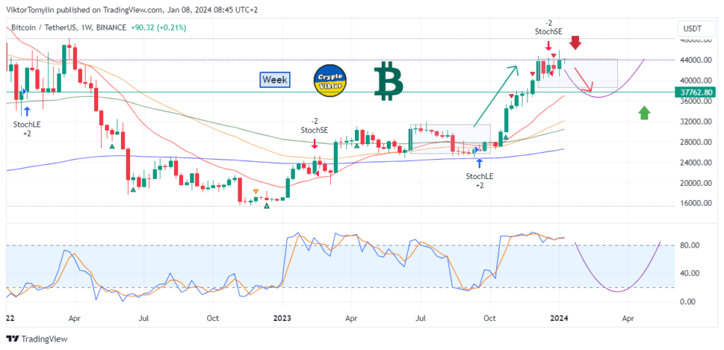 Bitcoin Forecast for the Week (08-01-2024)