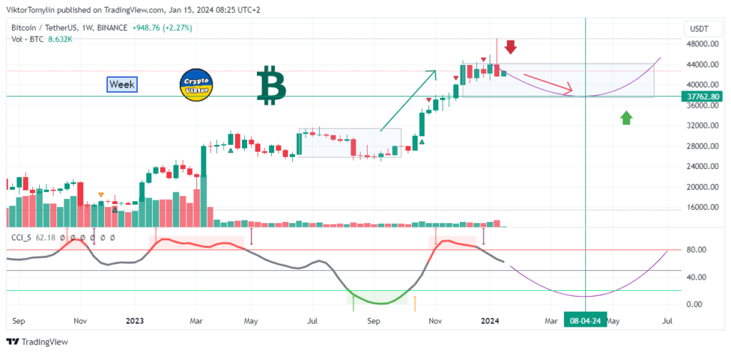 Bitcoin Forecast for the Week (15-01-2024)
