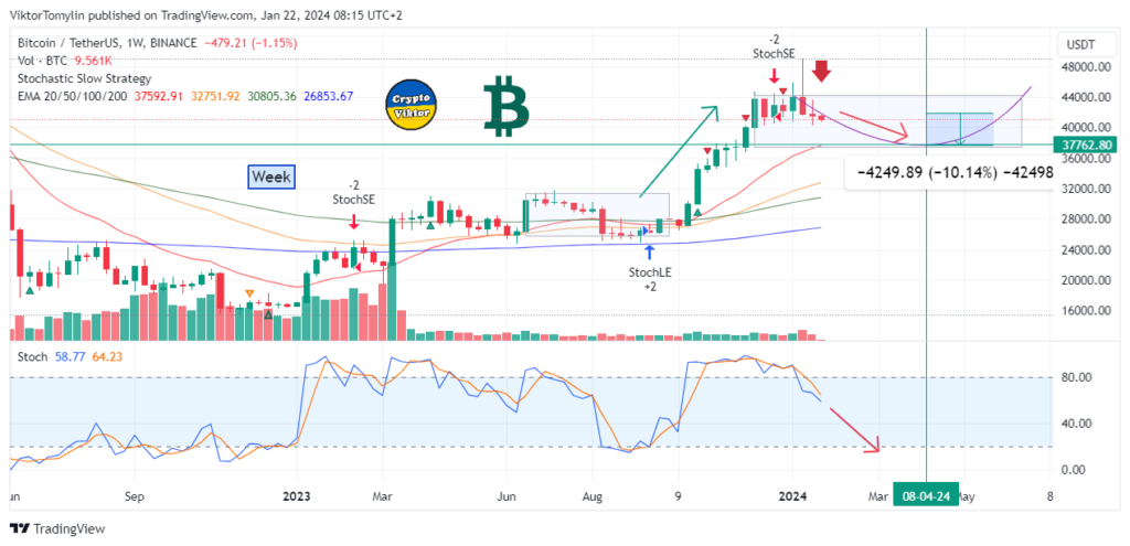 Bitcoin Forecast for the Week (22-10-2024)