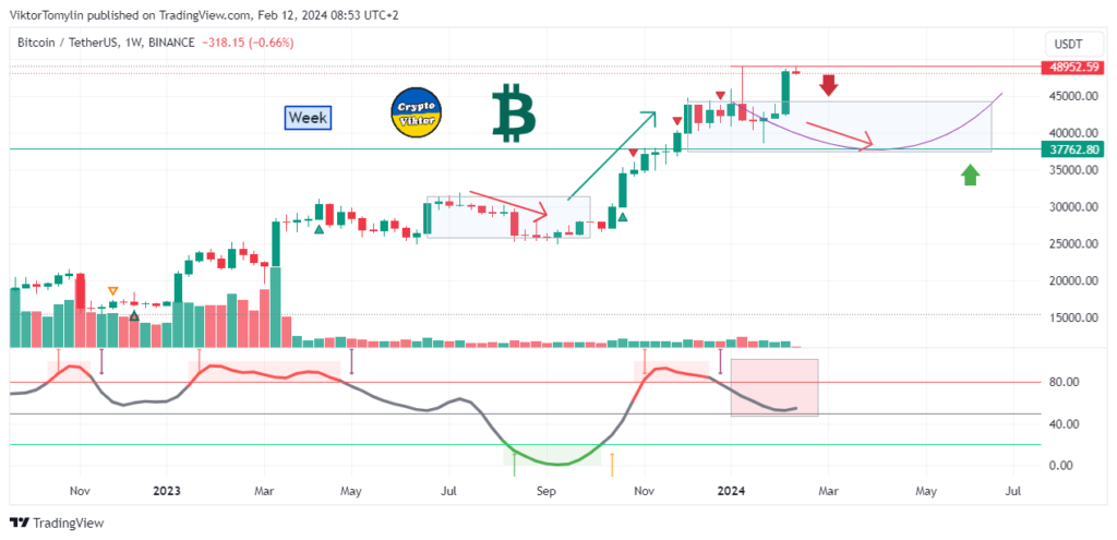 Bitcoin Forecast for the Week (12-02-2024)