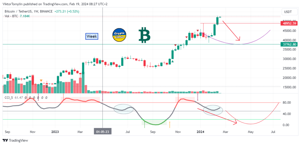 Bitcoin Forecast for the Week (19-02-2024)