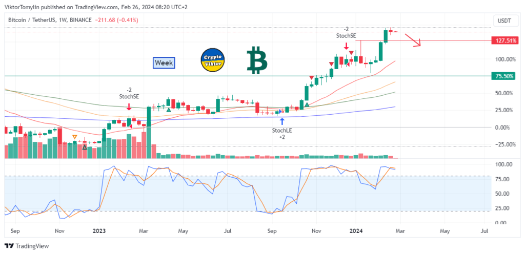 Bitcoin Forecast for the Week (26-02-2024)