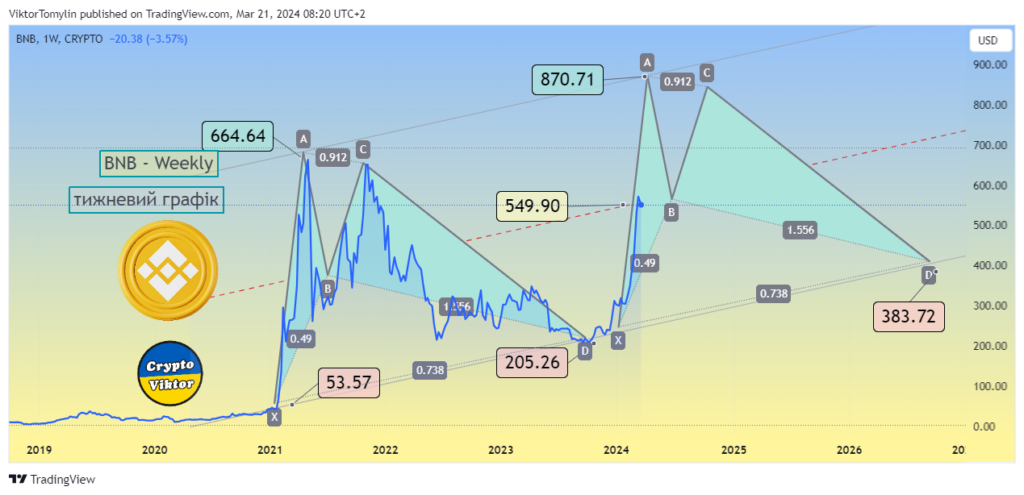 BNB forecast for 2024 year