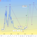 DOT (Polkadot) forecast for 2024 year