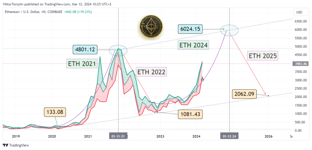 ETH (Ethereum) forecast for 2024