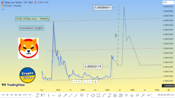 SHIB (Shiba Inu) forecast for 2024 year