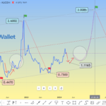 TWT (Trust Wallet Token) forecast for 2024