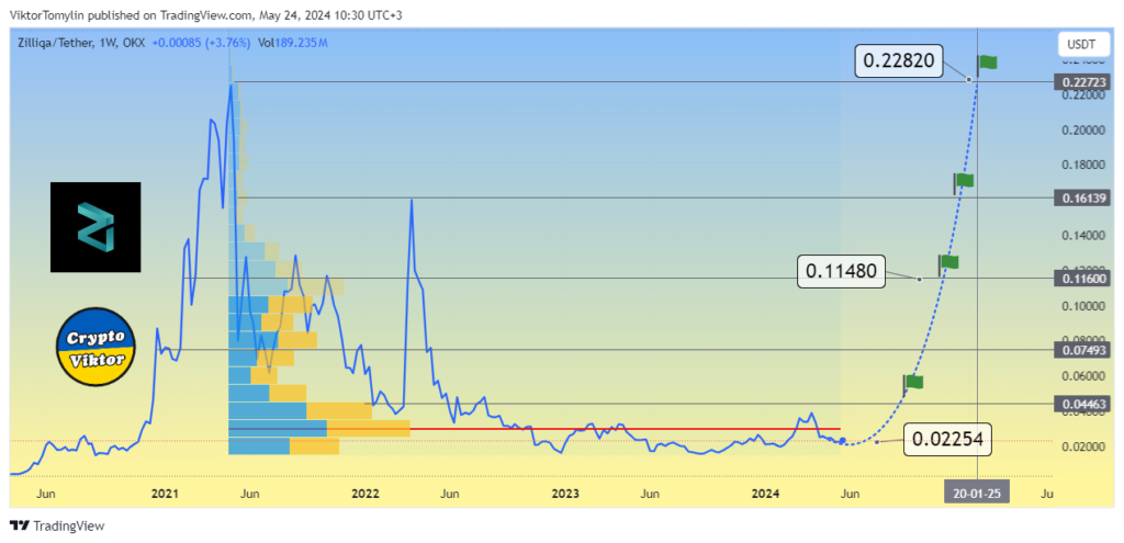 ZIL (Zilliqa) forecast for 2024 year
