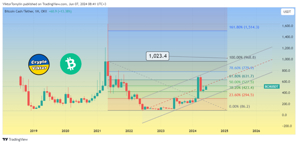 BCH (Bitcoin Cash) forecast for 2024 year