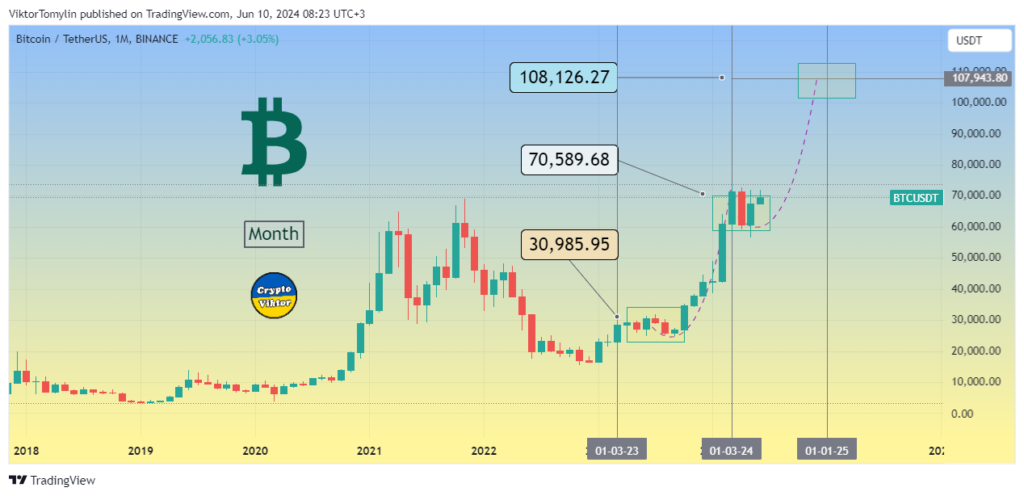 Bitcoin forecast, 10-06-2024