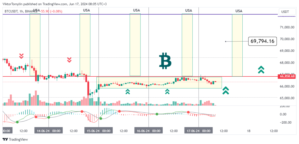 Bitcoin forecast, 17-06-2024