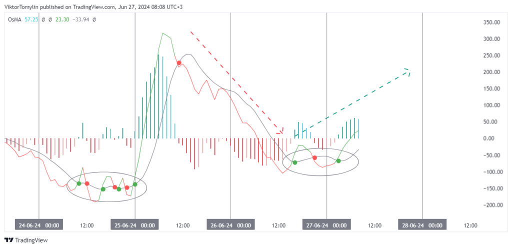 DEGEN (Degen) forecast for 2024 year