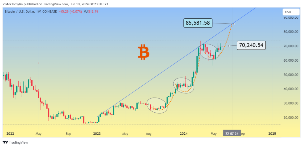 Bitcoin forecast, 10-06-2024