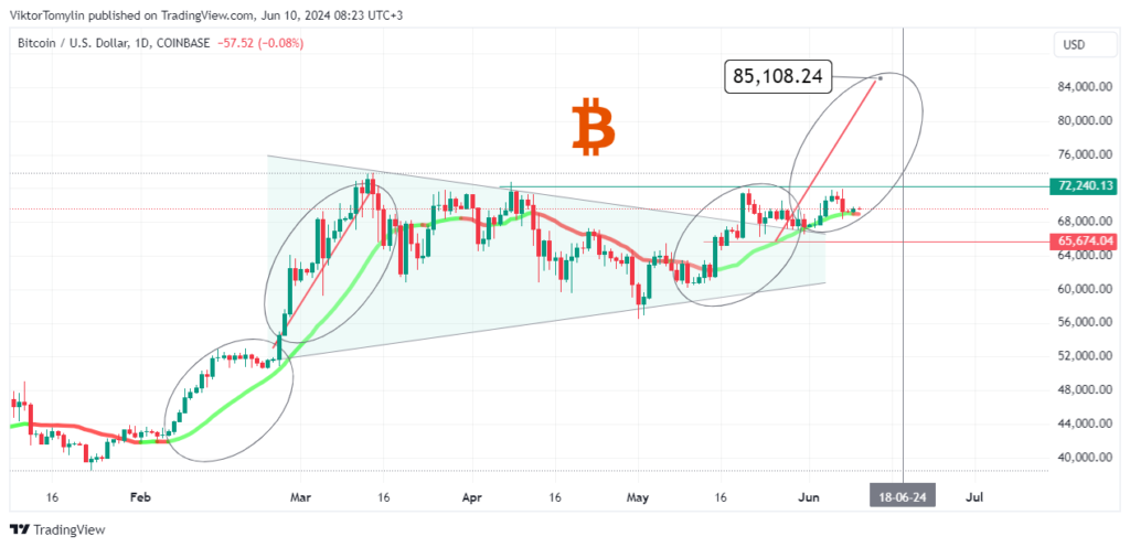 Bitcoin forecast, 10-06-2024