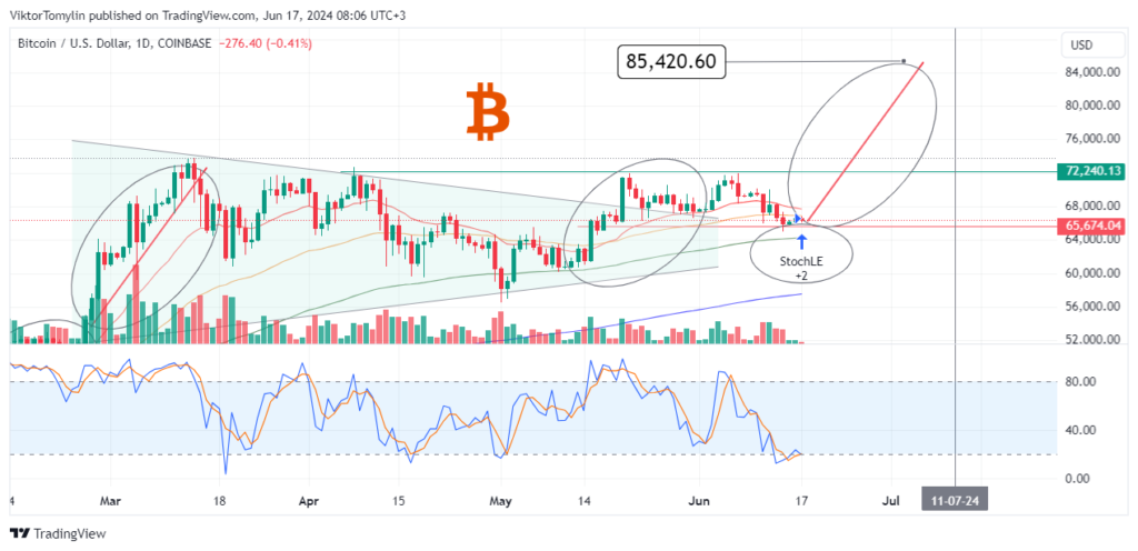 Bitcoin forecast, 17-06-2024