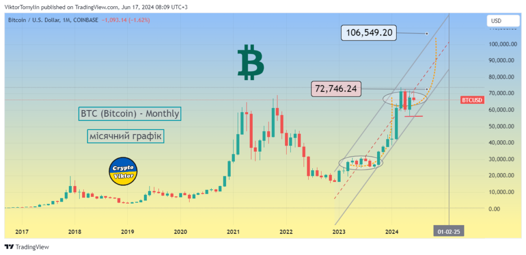 Bitcoin forecast, 17-06-2024