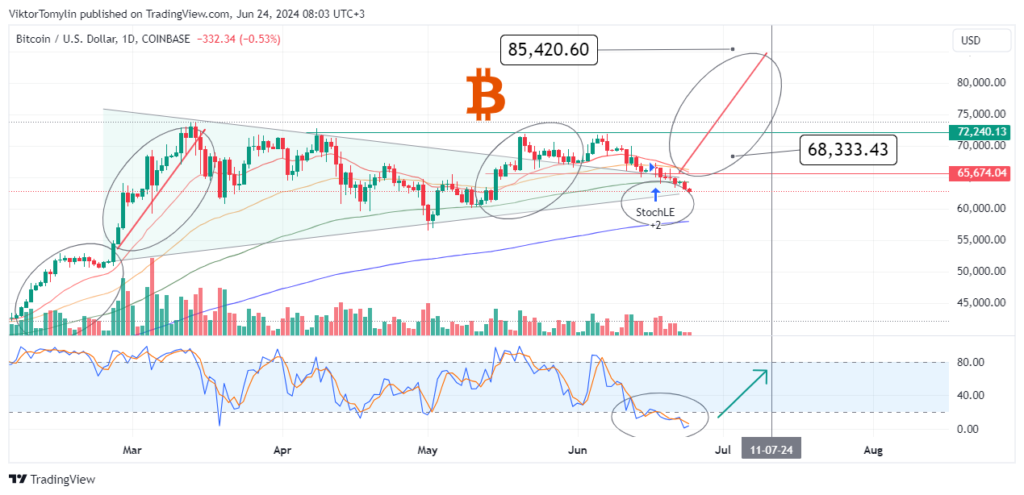 Bitcoin forecast, 24-06-2024