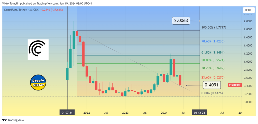 CFG (Centrifuge) forecast for 2024 year