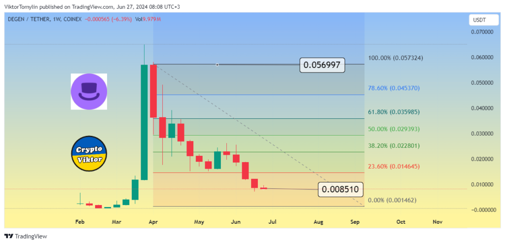 DEGEN (Degen) forecast for 2024 year