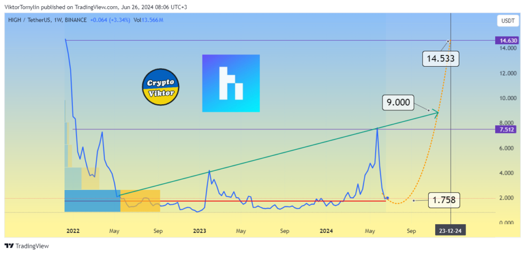 HIGH (Highstreet) forecast for 2024 year