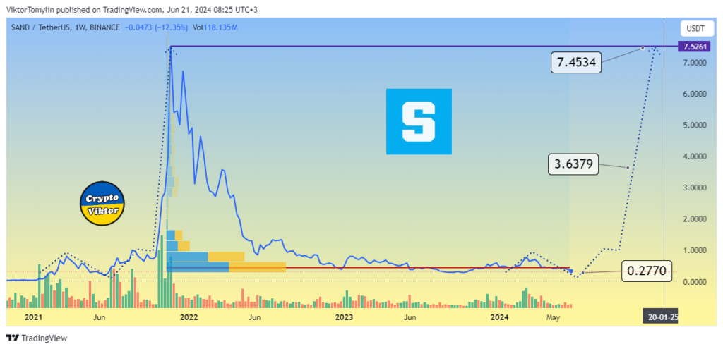 SAND (The Sandbox) forecast for 2024 year