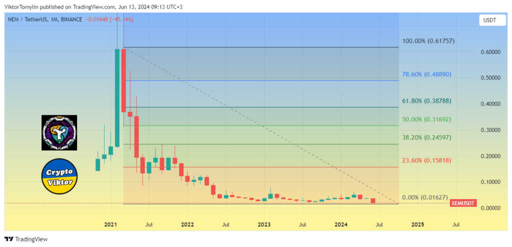 XEM (NEM) forecast for 2024 year