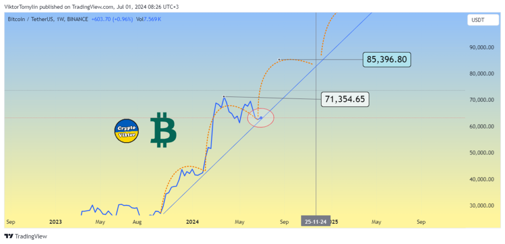 Bitcoin Forecast, 01-07-2024