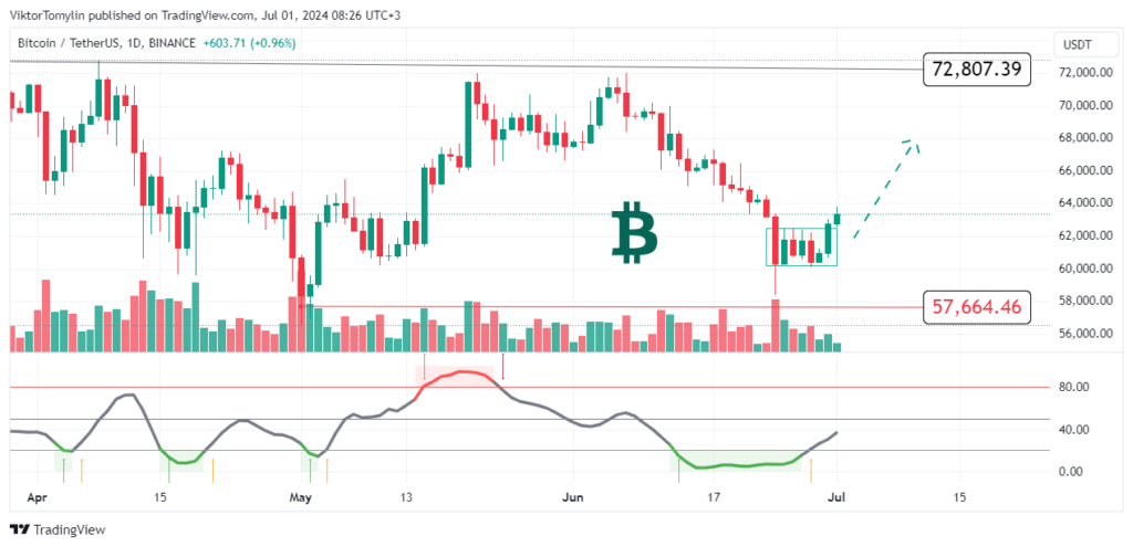 Bitcoin Forecast, 01-07-2024