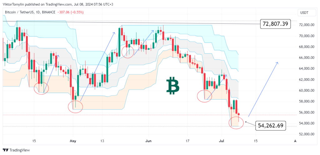 Bitcoin Forecast, 08-07-2024