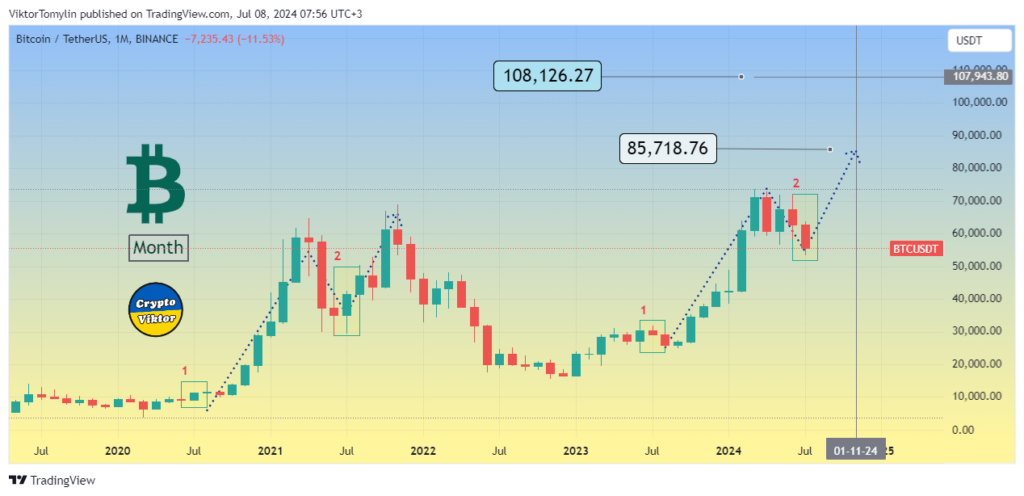 Bitcoin Forecast, 08-07-2024