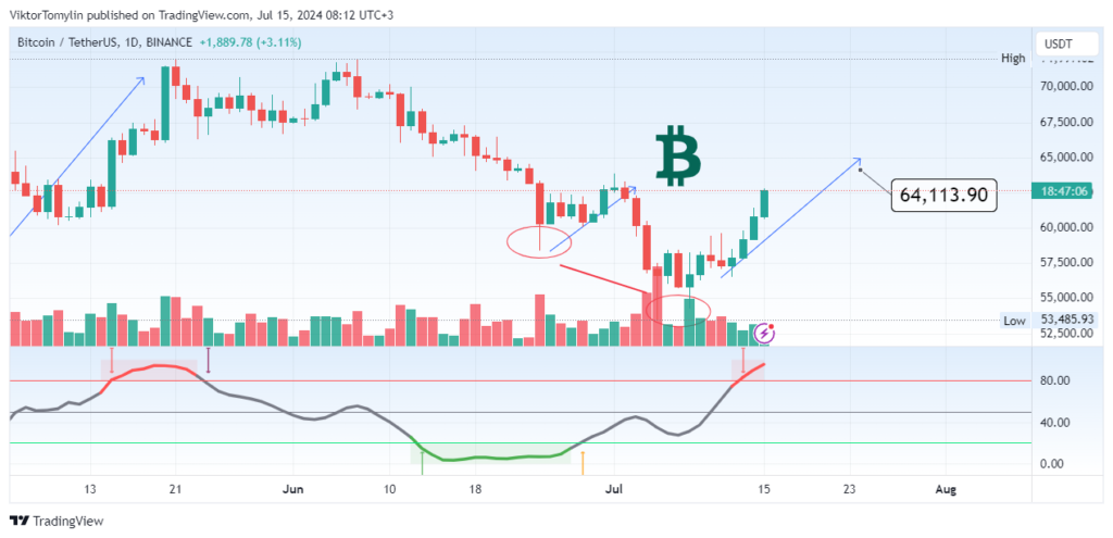 Bitcoin Forecast, 15-07-2024