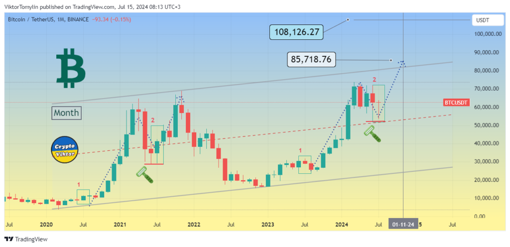 Bitcoin Forecast, 15-07-2024