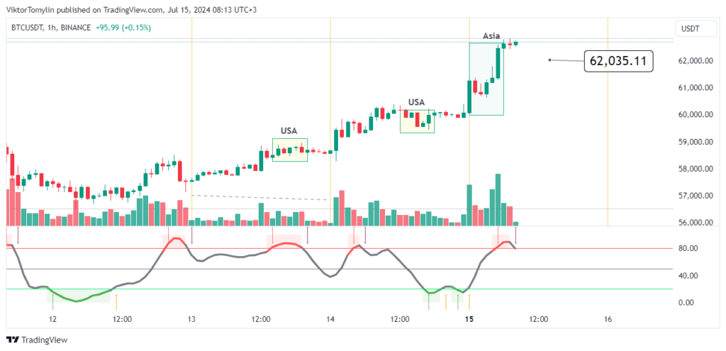 Bitcoin Forecast, 15-07-2024