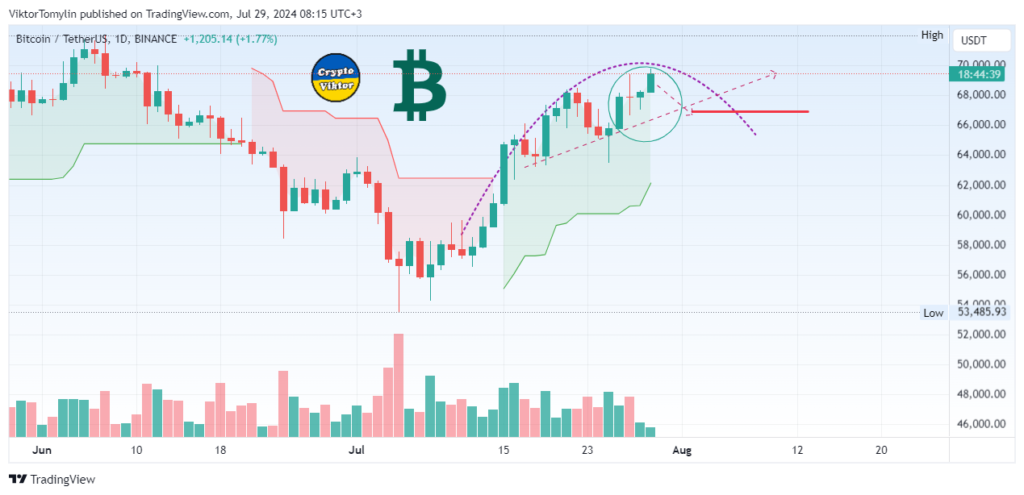 Bitcoin Forecast, 29-07-2024