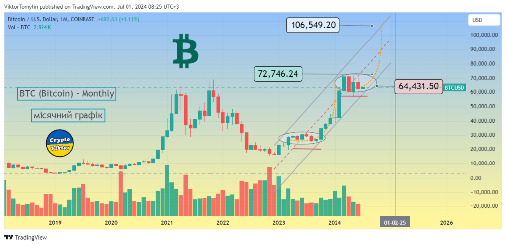 Bitcoin Forecast, 01-07-2024