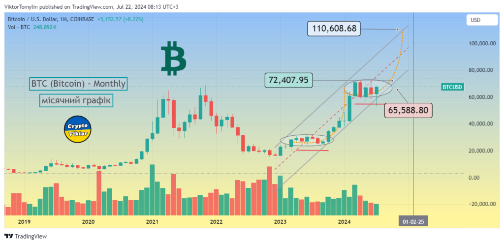 Bitcoin Forecast, 22-07-2024