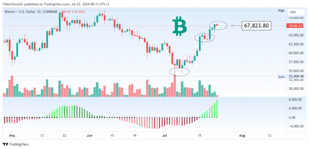 Bitcoin Forecast, 22-07-2024