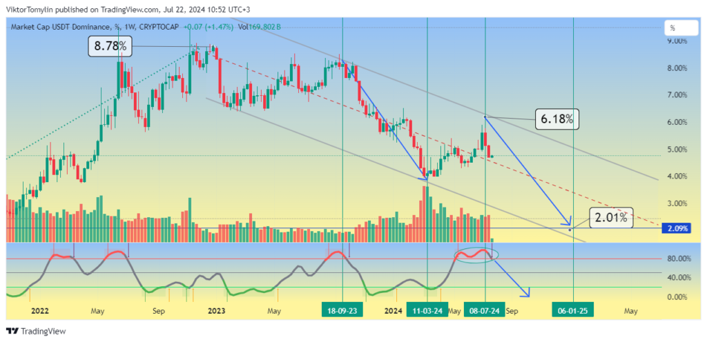 Bitcoin Forecast, 22-07-2024