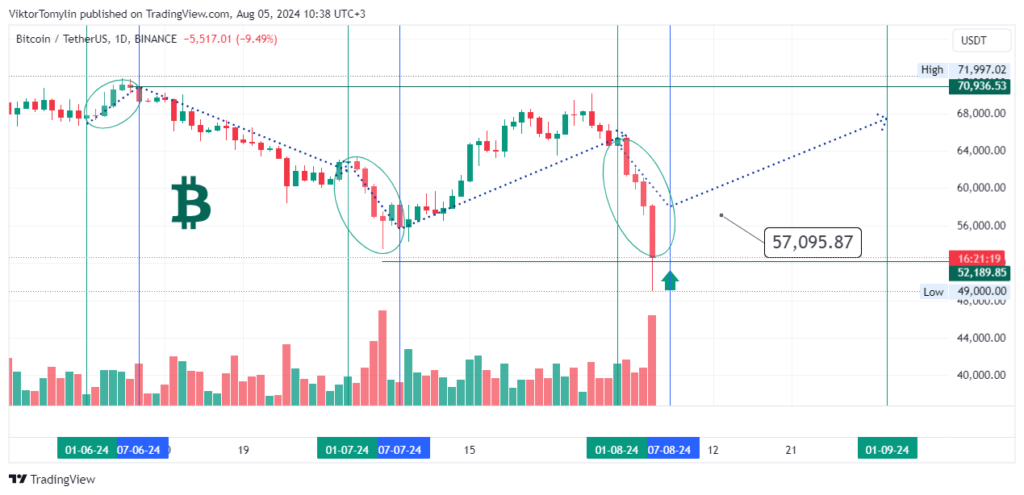 Bitcoin Forecast, 05-08-2024