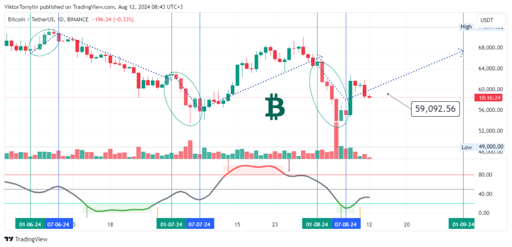 Bitcoin Forecast, 12-08-2024