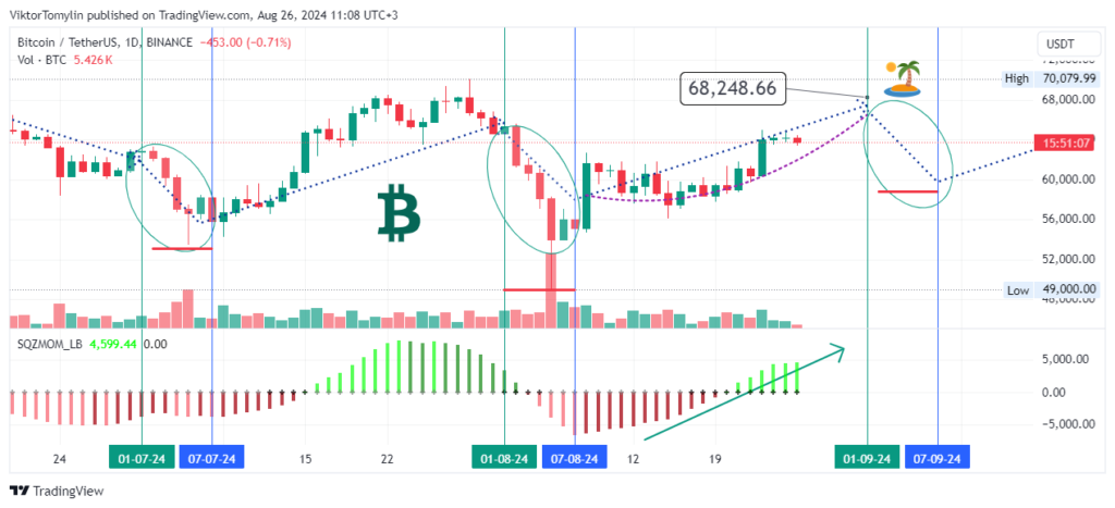 Bitcoin Forecast, 26-08-2024