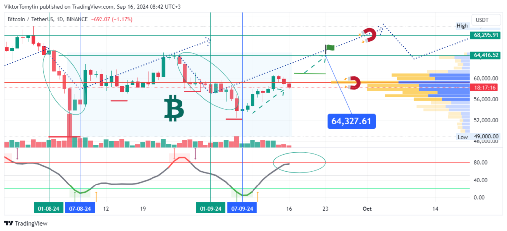 Bitcoin Forecast, 16-09-2024