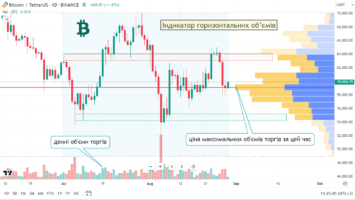 Indicator of horizontal volumes