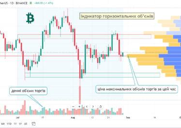 Indicator of horizontal volumes