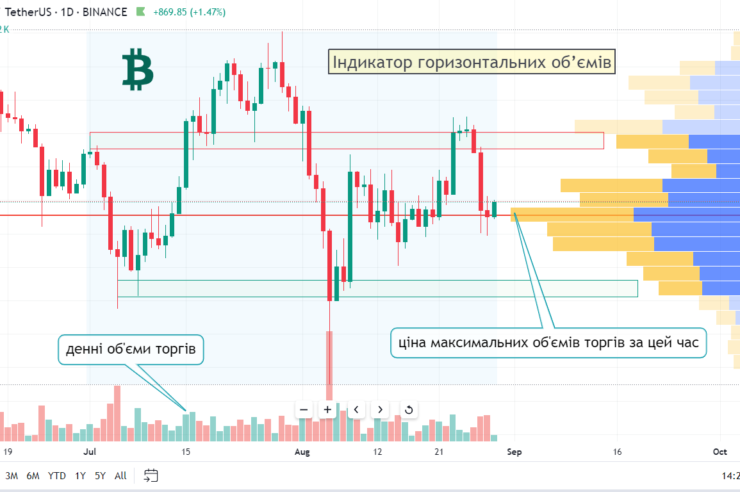 Indicator of horizontal volumes