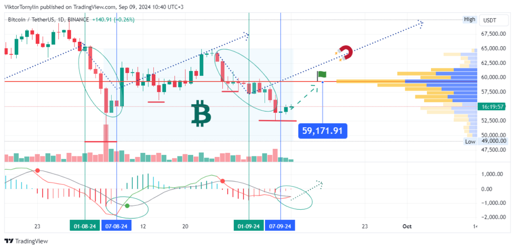 Bitcoin Forecast, 09-09-2024