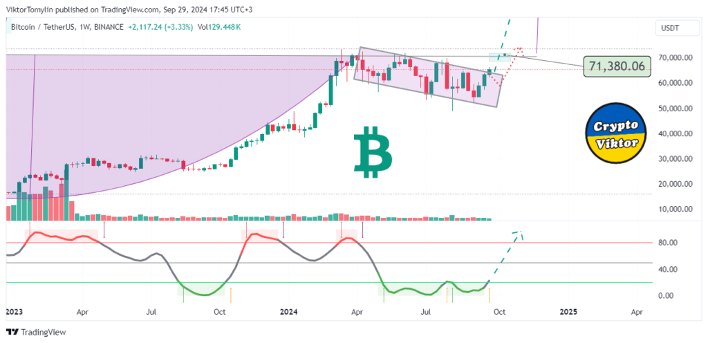 Bitcoin Forecast, 30-09-2024